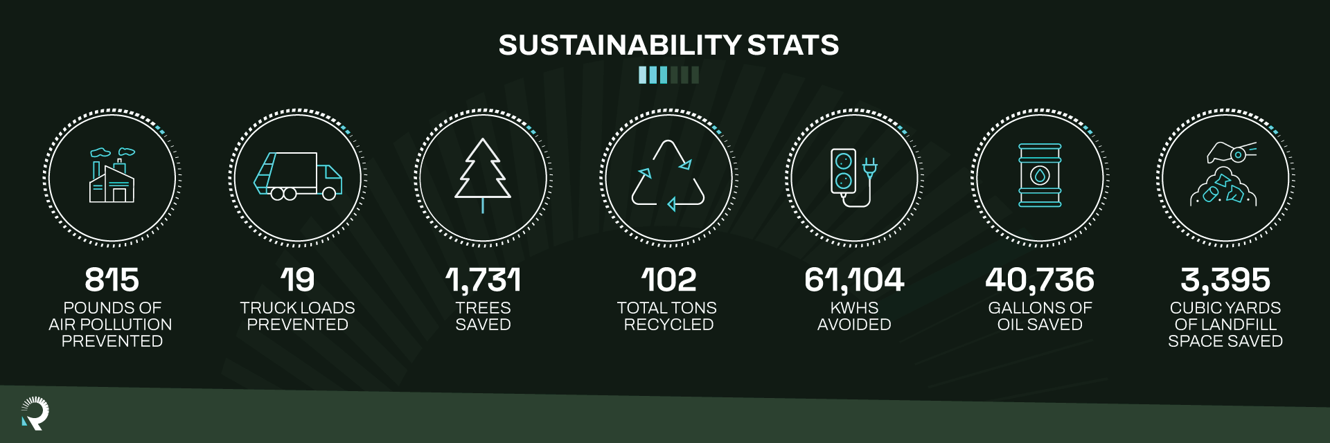infographic of statistics sustainability saved by Brookfield Properties and RoadRunner's partnership.